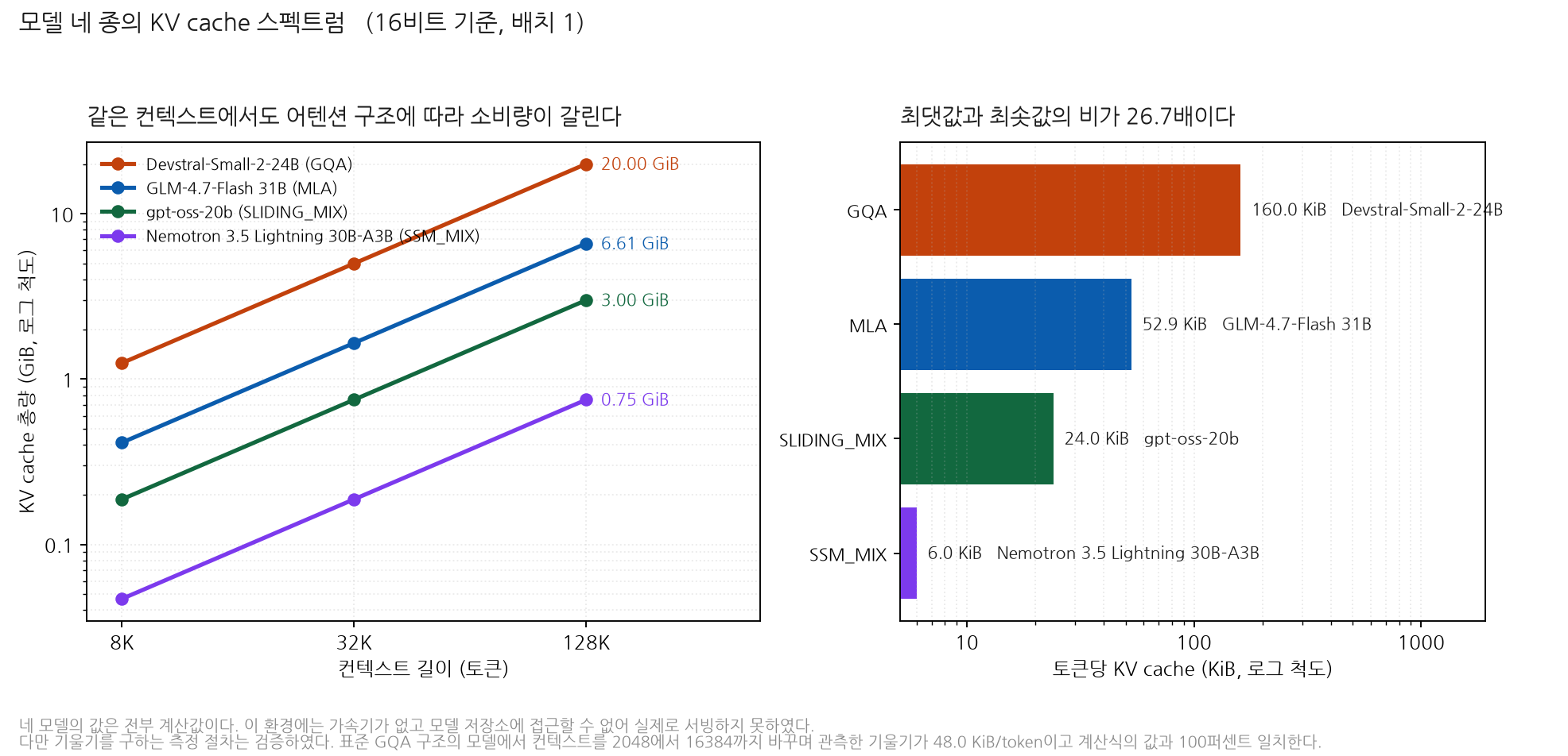 어텐션 구조 네 가지의 토큰당 KV cache 입니다. 최댓값과 최솟값이 26.7배 차이가 납니다.