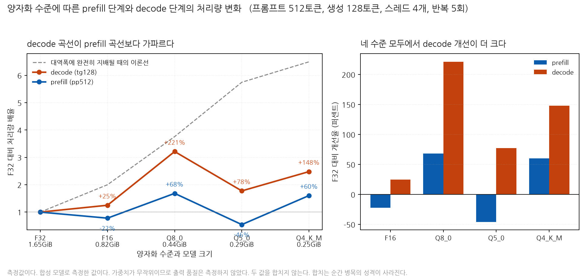 양자화 수준별 prefill 과 decode 의 처리량입니다. decode 곡선이 prefill 곡선보다 가파릅니다.