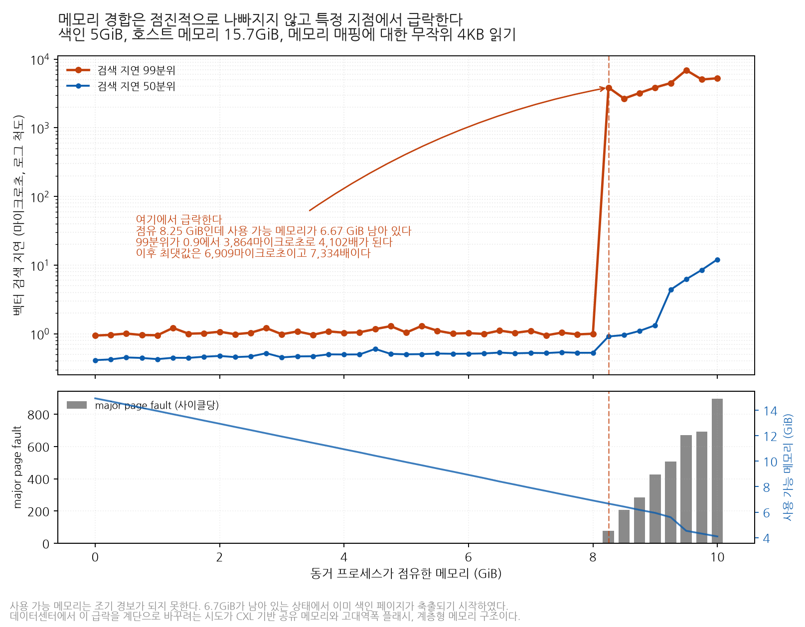 점유 메모리를 증가시키며 측정한 벡터 검색 지연입니다. 8.25GB 지점에서 99분위 지연이 급락하고 major page fault 가 함께 증가합니다.